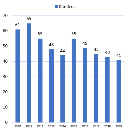 Kuvio tieliikenteessä kuolleista 15-24-vuotiaista vuosina 2010-2019.
